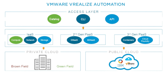 Vmware vRealize Automation