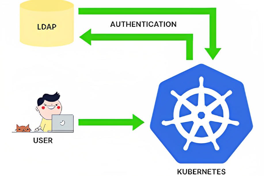 User- Autentication - Kubernetes - LDAP