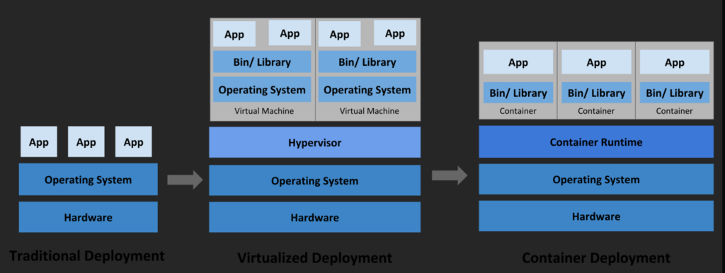 Traditional deployment, virtualized deployment, container deployment