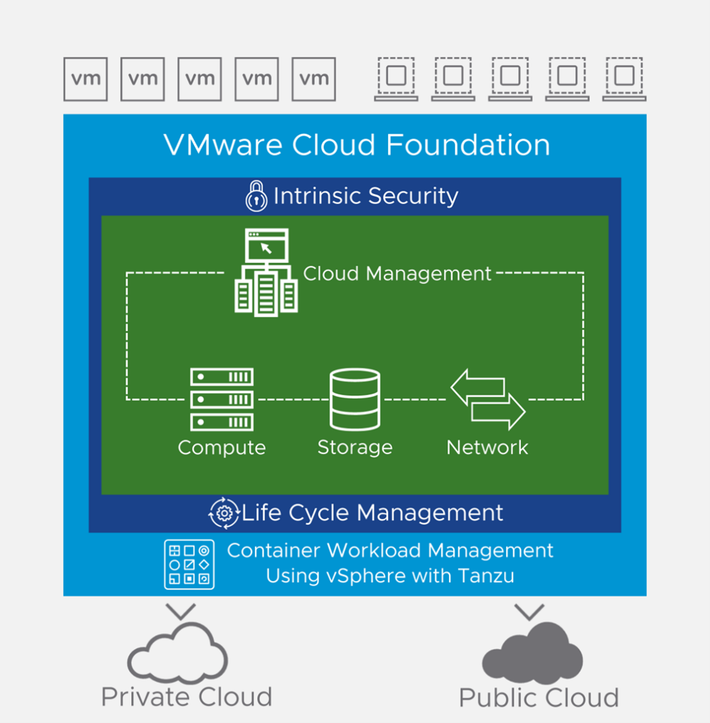 Gestione delle Password in VMware Cloud Foundation - Desotech